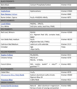 Table 1. Final set of pigments included in the standard table.